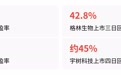 格林生物上市三天跌42.8%,低估值新股就比高估值更安全?