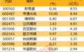 主力资金| 主力抢筹股曝光(附名单)