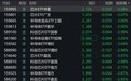 芯片概念股走低,芯片、半导体相关ETF跌约3%