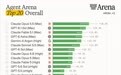 主打盲测模式的大模型竞技场Arena AI更新了总榜排名,最近两个月