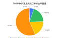 市场用订单投票,电气风电稳居海上风电市场前列