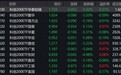 市场早盘低开低走,科创200下跌5.06%,1只相关ETF成交额超1亿元