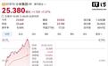 小米集团盘中股价最高涨超9%,澎程首月锁单超7万台