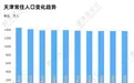 9年减少80万人,北方大市要开始“抢人”了