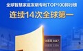 全球智慧家庭发明专利榜单揭晓:海尔智家14连冠