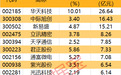 主力资金| 尾盘主力加仓名单出炉