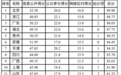 浙江政务“网上透明度”全国第二,11个设区市得分全部80+