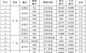 交通运输部:10月3日全国24个高速公路路段易发拥堵