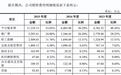 三绿科技主营产品价格下滑:销售费用飙升,研发费用率远弱同行