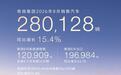 奇瑞集团8月销量28万辆,成首个累计出口突破700万辆的中国车企