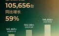 零跑汽车9月全球交付105656台,同比增长59%