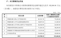 主业竞争激烈,中鼎股份募资急拓第二增长曲线