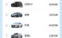 1月乘用车零售销量排行榜!小米YU7卖爆了!博越L、星愿分列二三