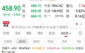 创业板指跌超4%,宇树大跌6%