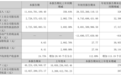 001309,前三季度净利暴增32400%,A股公司密集公告