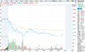 源杰科技盘中暴跌20%