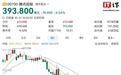 腾讯股价跌破400港元:创近一年新低,市值缩水近4成