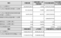 海信家电2026财年第三财季归母净利润1.91亿元,同比下降74%