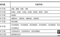 长鑫科技中签号出炉:共约770.22万个,中签率约为0.4714%