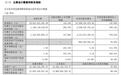 湖南裕能前三季度净利润大增560%,经营现金流净流出8.6亿元