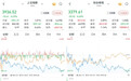 A股三大股指收跌,房地产板块午后持续回落