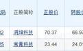 粤芯半导体中签率略超预期,9月28日新股新债提示
