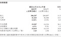 奇瑞汽车2025年营收3002.87亿元,同比增长11.3%