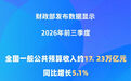 前三季度全国财政收入同比增长5.1%