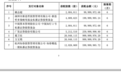 葛卫东、章建平妻子各掏10亿参与江淮汽车定增,并列第八大股东