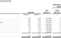 彤程新材(9607.HK)招股中,较A股折价48%-54%,首日孖展认购已足额