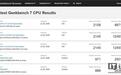 Geekbench 7 CPU跑分工具现身,首批成绩出炉
