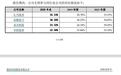 傲拓科技IPO:毛利率畸高但多项指标垫底 应收账款激增财务疑点重重