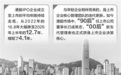 港股IPO新经济企业募资超七成