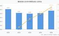 鲁信创投2026年上半年营收0.47亿元同比增15.10%,归母净利润1.96亿元同比降9.95%