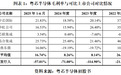 比烧钱更可怕的是掉队!粤芯半导体三年半亏超64亿元,产品溢价能力存疑|读懂IPO