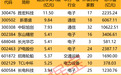 近一周15股融资净买入额在3亿元以上 胜宏科技、新易盛、中际旭创排名前三