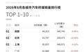 好惨,TOP100城全跌!车市前8月最残酷真相,藏在三条分化暗线里