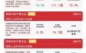 科创50指数尾盘跌幅收窄,资金连续布局科创50ETF易方达(588080)