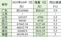 2025年GDP十强省份出炉:山东首破10万亿,河南增速暂领跑