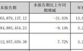 A股3家黄金产业公司同日披露:Q3营收同比下滑 赤峰黄金已下调2026年产销量目标,什么原因?