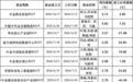 二级市场延续回暖,首批燃煤发电公募REITs获批