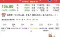4倍牛股,突然跌停!AI为工业软件开启新机遇,11股成交活跃度提升