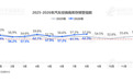 8月经销商库存预警上升