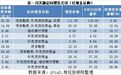 近一月A股定增图谱:12家公司定增募资超200亿元,3家向控股方定增的公司涨幅居前