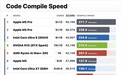 黄仁勋这波杀疯了 NVIDIA RTX Spark首测跑分:碾压苹果M5 54%