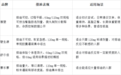 雅塑、碧生源、舒尔佳、赛乐赛哪个奥利司他排油更少?
