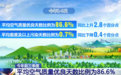 前三季度全国环境空气质量总体持续向好 “蓝天保卫战”成效持续显现