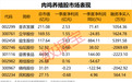 牛股紧急公告!多只肉鸡养殖股获融资净买入