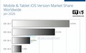 Statcounter 报告 1 月全球 iOS 26.x 普及率约为 16%