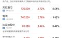 恒指、恒科齐跌,创新药、汽车、储能板块走强,黄金股下跌;MiniMax涨超7% | 港股收盘